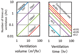 Nomogram of ventilation volume and ventilation time.