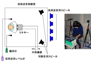 Measurement of the threshold level for vibratory sensation when exposed to low-frequency noise.