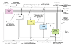 Template for developing business process model (PDCA-P.R. Cycle).