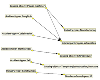 Data mining for association analysis about accident factors.