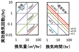 換気量、換気時間の簡易計算図