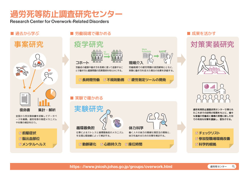 図．過労死等防止調査研究センターの研究概要