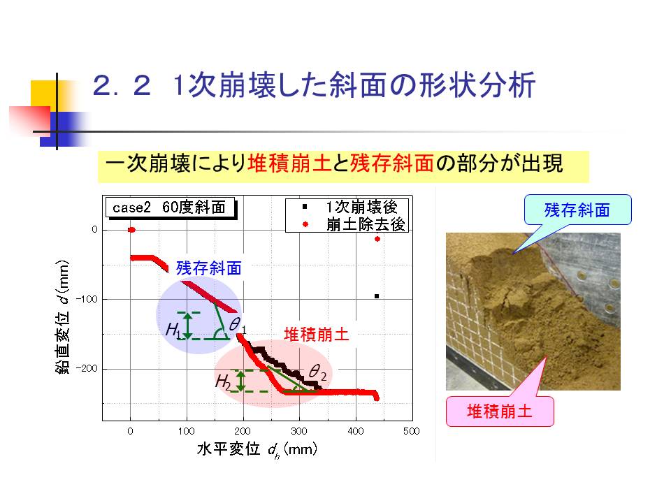 2.2　１次崩壊した斜面の形状分析