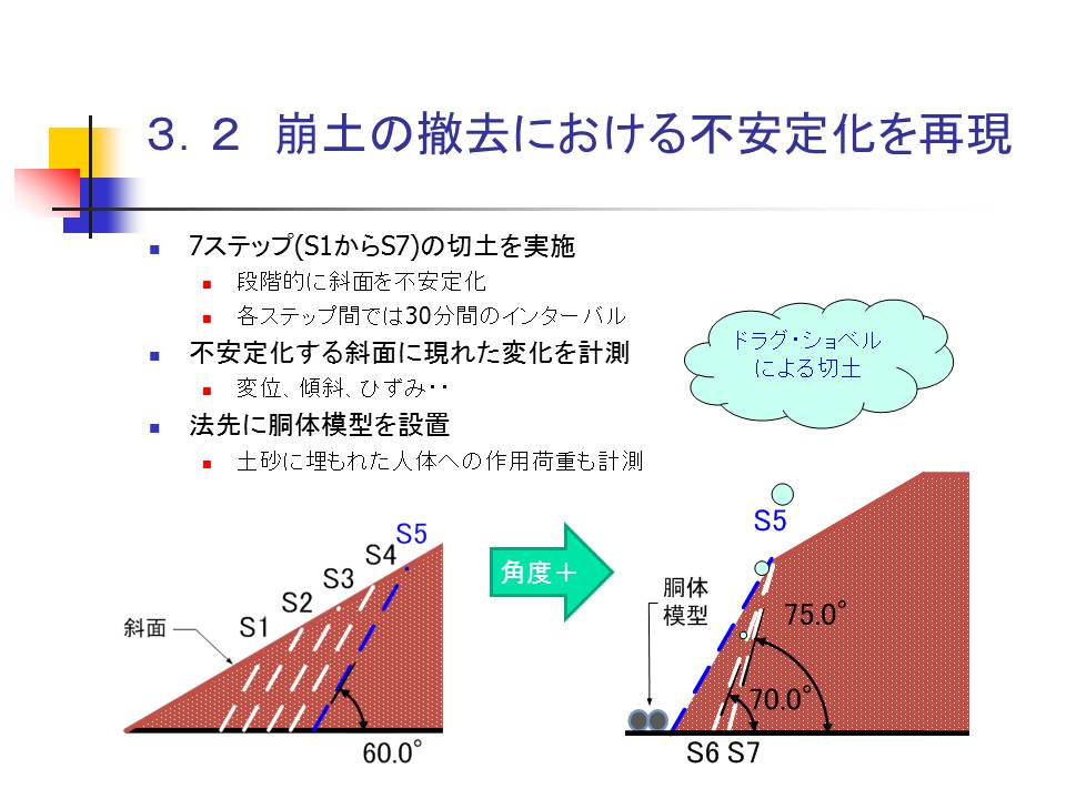 3.2　崩土の撤去における不安定化を再現