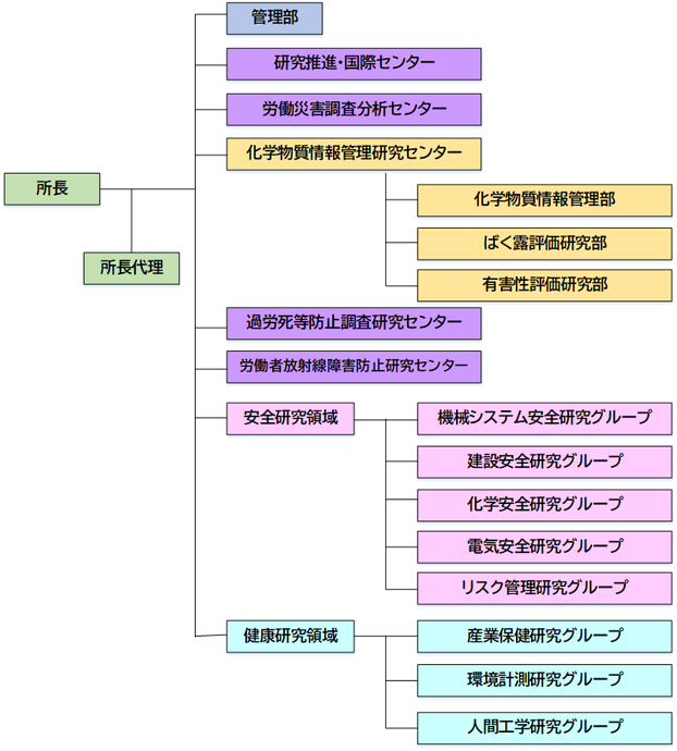 組織図 労働安全衛生総合研究所