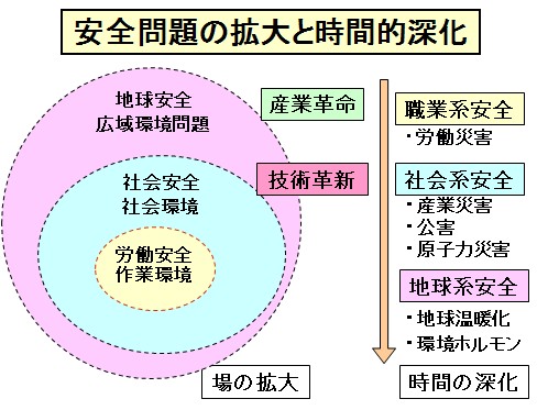 図：安全問題の拡大と時間的変化