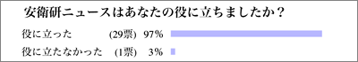 模式図:アンケート結果:安衛研ニュースはあなたの役に立ちましたか?