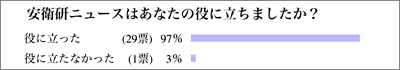 模式図：アンケート結果：安衛研ニュースはあなたの役に立ちましたか？