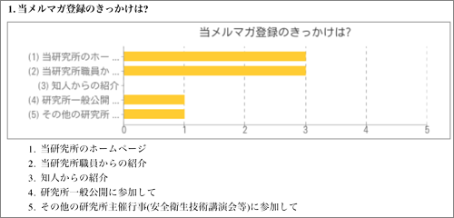 模式図：アンケート結果：当メルマガの登録のきっかけは？