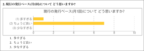 模式図：アンケート結果：現行の発行ペース月１回についてどう思いますか？