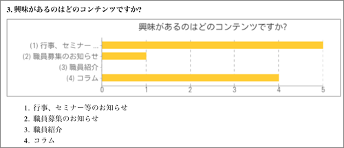 模式図:アンケート結果:興味があるのはどのコンテンツですか?