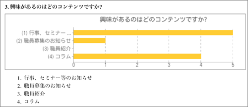 模式図：アンケート結果：興味があるのはどのコンテンツですか？