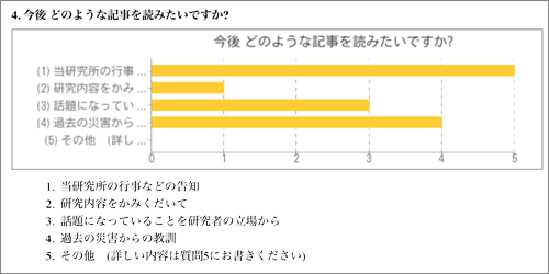 模式図:アンケート結果:今後どのような記事を読みたいですか?