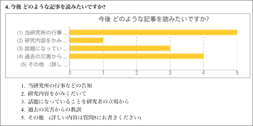 模式図：アンケート結果：今後どのような記事を読みたいですか？