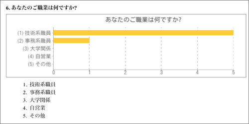 模式図：アンケート結果：あなたの職業はなんですか？