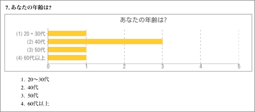 模式図:アンケート結果:あなたの年齢は?