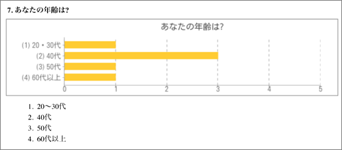 模式図：アンケート結果：あなたの年齢は？