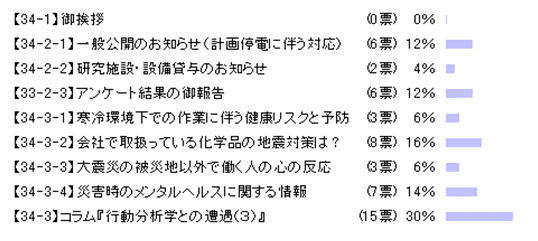 模式図：アンケート結果：今回の記事で一番よかったのはどれでしょうか？