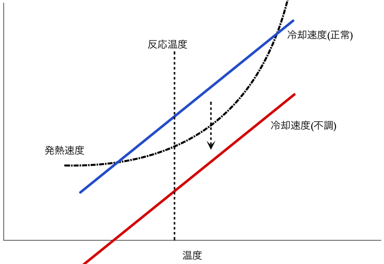 反応温度と発熱速度、冷却速度の関係グラフ