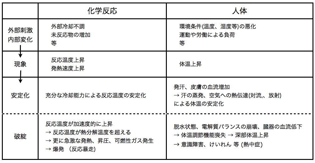 外部刺激、内部変化により、系が反応暴走、熱中症に至るプロセス表