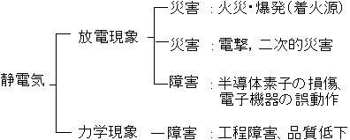 模式図：静電気による発生する障害及び災害