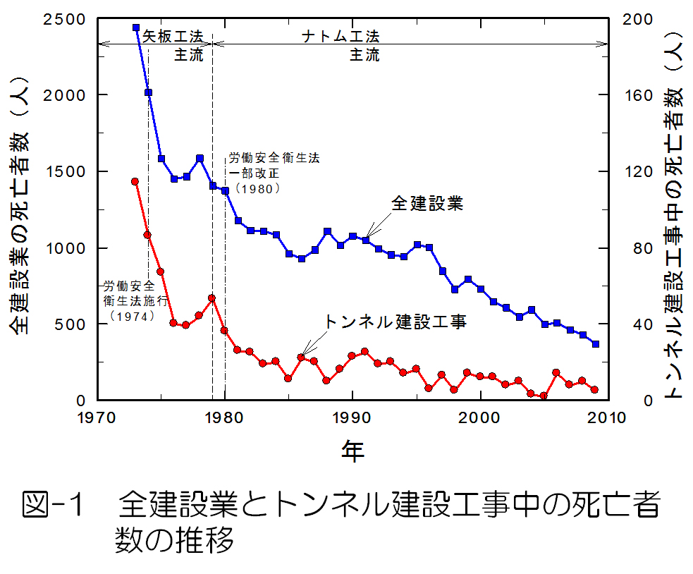 労働安全衛生総合研究所トンネル建設工事中の落石による労働災害（１）-トンネルの掘削と落石について-１．トンネルの掘削２．落石による労働災害刊行物・報告書等 研究成果一覧