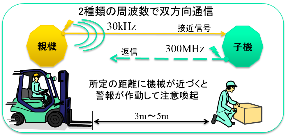 試作した無線式安全運転支援システムの基本構成