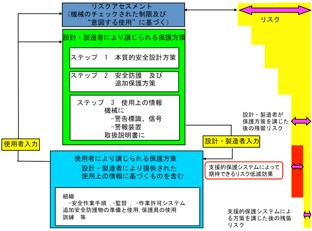 統合生産システムを対象とした支援的保護システムによるリスク低減方策の検討 労働安全衛生総合研究所