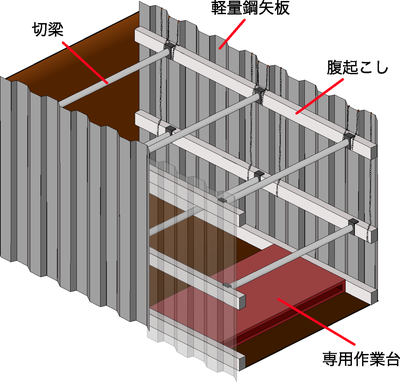 図2 土止め先行工法の概略図