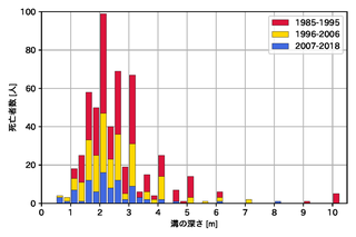 図3 溝掘削の深さごとの死亡者数