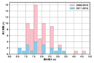 図4 溝掘削の深さごとの死傷者数（公表されている死傷災害で分析）