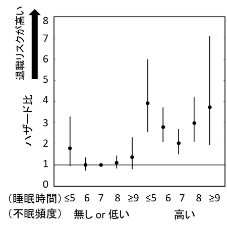 睡眠の量・質と就業不能による退職の関連．7時間睡眠かつ不眠無しもしくは低頻度を基準としたときのハザード比と95%信頼区間（縦棒）．ハザード比は年齢と性別にて調整．（Haaramo et al., 2012. の表を元に作成）