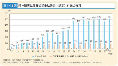 図1　精神障害発病による労災認定件数　引用元：令和2年版過労死等防止対策白書