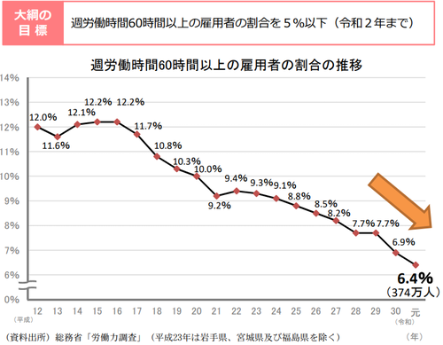 図2　週労働時間60時間以上の雇用者の割合の推移　引用元：令和2年版過労死等防止対策白書＜概要＞