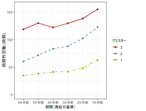 図3　時間外労働の推移の分類結果（発症前6か月間）