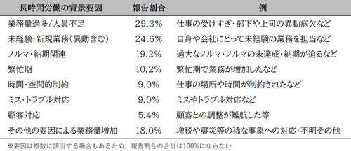 表1　長時間労働の背景要因