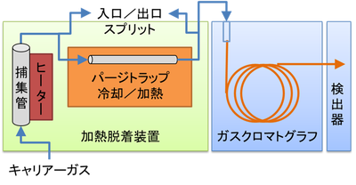 図１．加熱脱着‐ガスクロマトグラフ分析装置の概略図