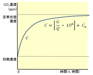 図１：CO2濃度の経時変化のモデル