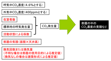 図２：　換気シミュレーターの仕組み（概要）