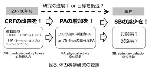 図３ 体力科学研究の変遷