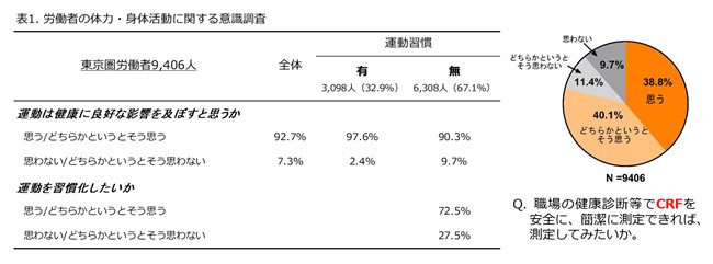 表１ 労働者の体力・身体活動に関する意識調査