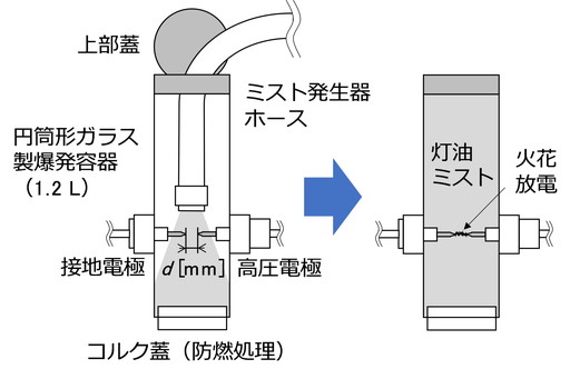 図１ 実験装置の概要