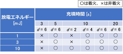 表１ 実験結果