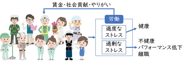 図１ 労働の役割とストレスの影響