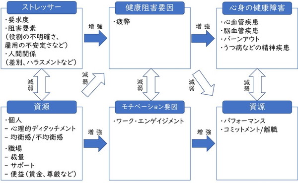 図２ 統合的なストレスモデル