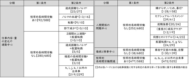 表１ 精神障害に関する労災事案における心理的負荷としての出来事の組み合わせの概要