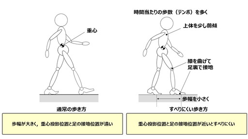 図１０ すべりにくい歩き方の例