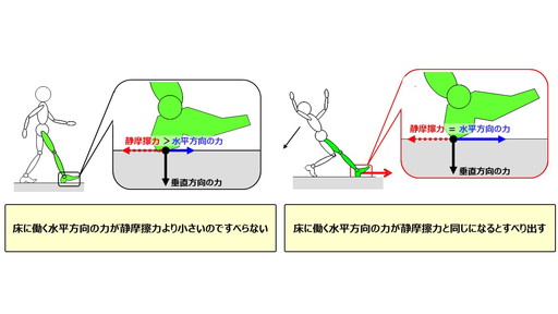 図３ 静摩擦係数のイメージ