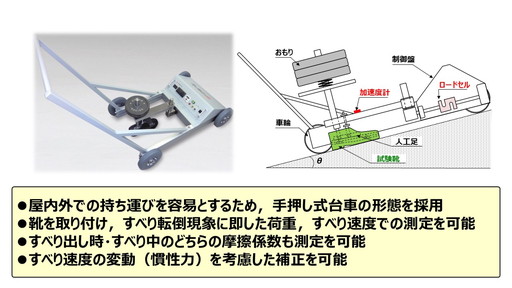 図５ 手押し方式の移動型静・動摩擦測定システム