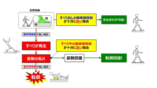 図６ 静摩擦係数，動摩擦係数と転倒の関係